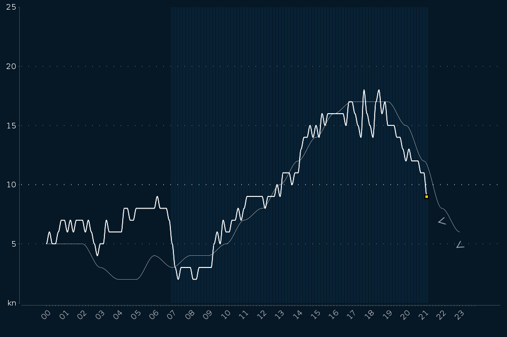Wind forecast chart 1