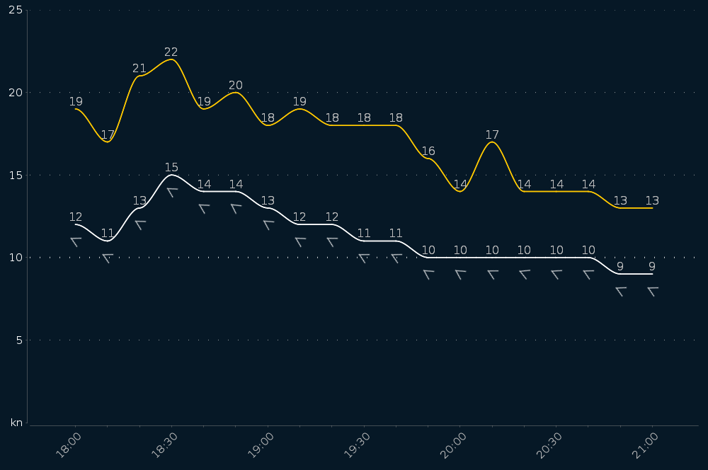 Wind forecast chart 2